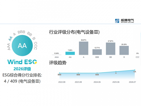 威騰電氣Wind ESG評(píng)級(jí)由A躍升至AA級(jí)